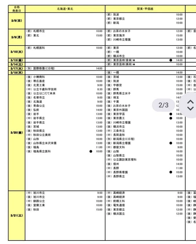 【中古】 大学合格○秘裏ワザ計画表 もうすぐ、大学が決まりますね！！ 合格したらすぐやる手続きについて