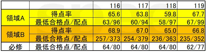 第119回歯科医師国家試験の総括｜spee