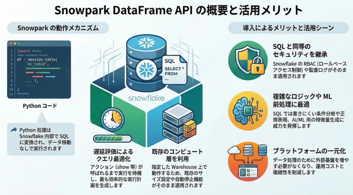 Snowpark DataFrame APIとは何か?“Pythonで書いてSQLで動く”世界 🧩|Mellow Launch