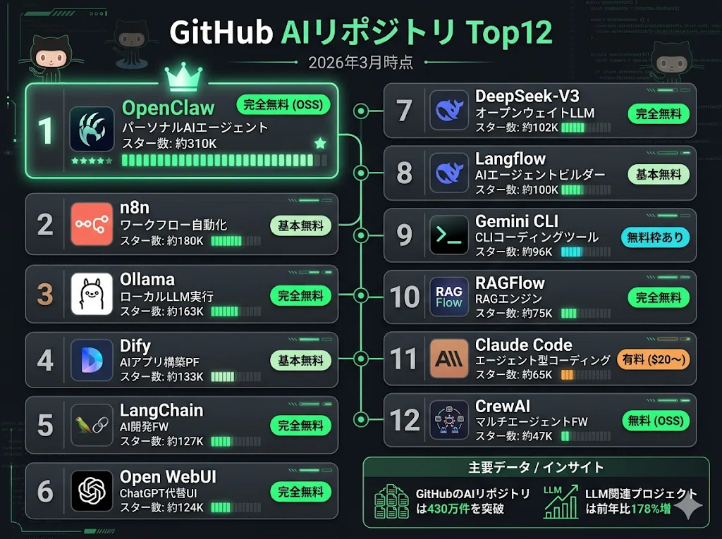 [2026년 3월판] GitHub AI 저장소 Top 12 완전 해설｜OpenClaw 31만 스타의 충격부터 Claude ...