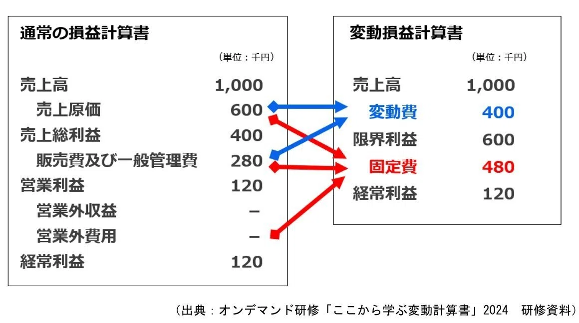 第5回 変動損益計算書と損益分岐点売上高|TKC「会計で会社を強くする」