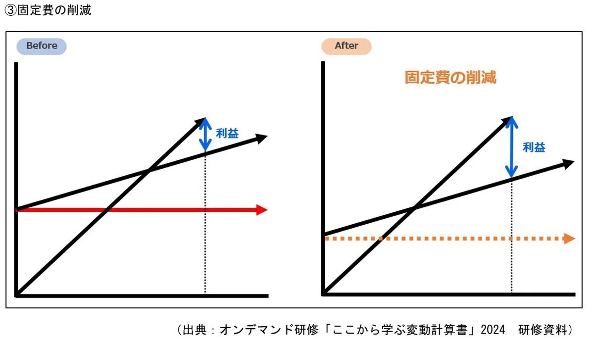第5回 変動損益計算書と損益分岐点売上高｜TKC「会計で会社を強く