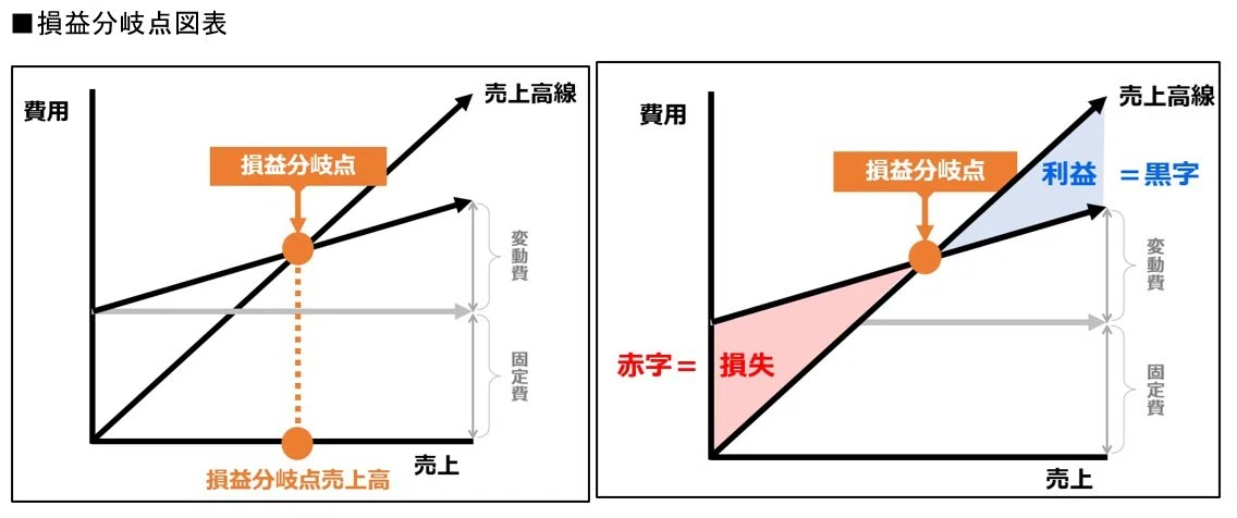 第5回 変動損益計算書と損益分岐点売上高｜TKC「会計で会社を強く