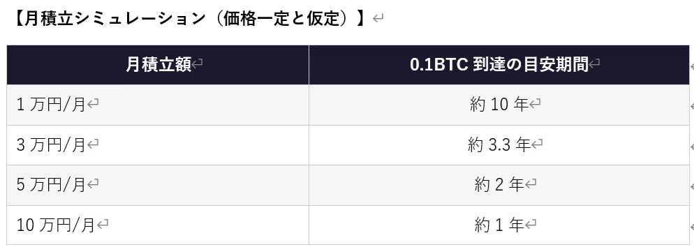 0.1BTCを持ち続けると、将来どうなるのか── 8年ホールドしてきた個人投資家が、数字で考えてみた｜ガチホリーマン