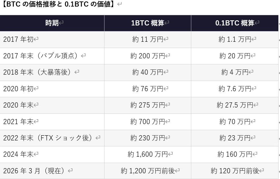 0.1BTCを持ち続けると、将来どうなるのか── 8年ホールドしてきた個人投資家が、数字で考えてみた｜ガチホリーマン