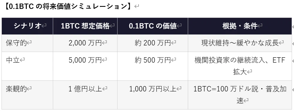0.1BTCを持ち続けると、将来どうなるのか── 8年ホールドしてきた個人投資家が、数字で考えてみた｜ガチホリーマン