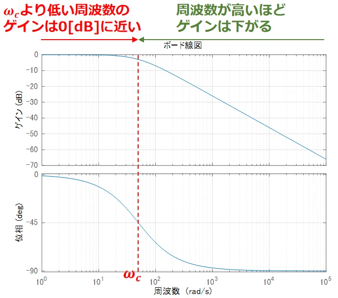 ローパスフィルタの周波数特性
