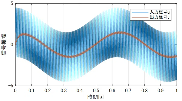ローパスフィルタの入出力信号比較