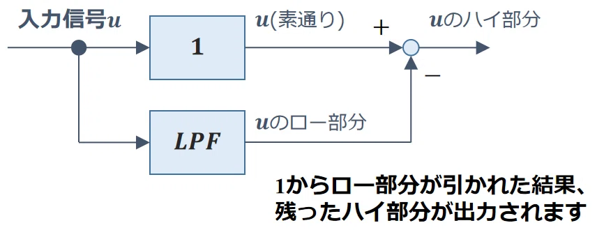 ハイパスフィルタの仕組み