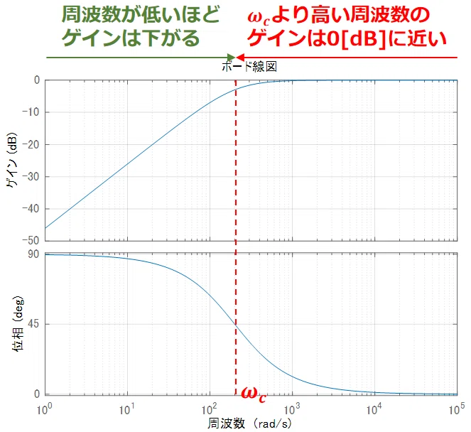 ハイパスフィルタの周波数特性