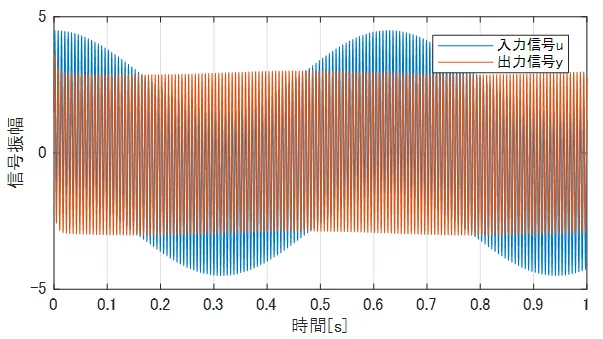 ハイパスフィルタの入出力信号比較