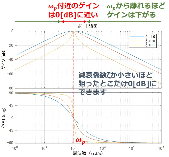 バンドパスフィルタの周波数特性