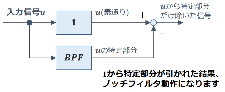 ノッチフィルタの仕組み