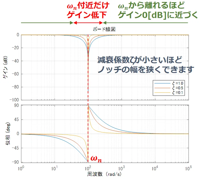 ノッチフィルタの周波数特性