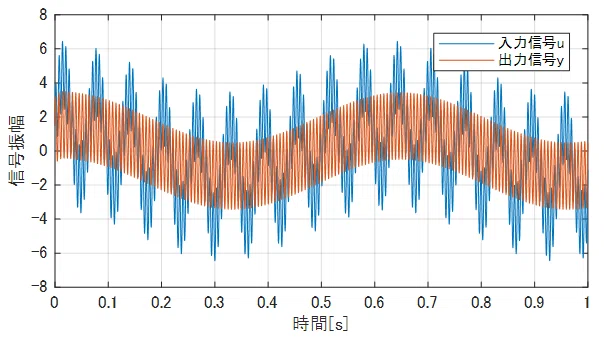 ノッチフィルタの入出力信号比較