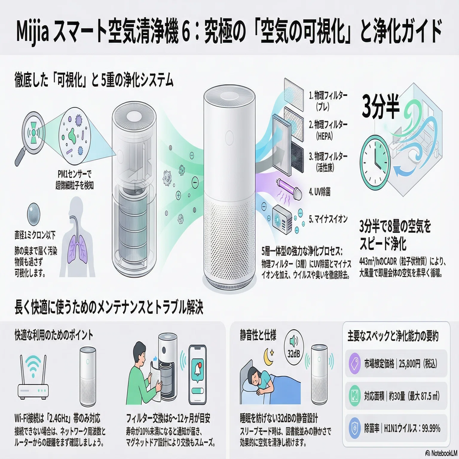 レビュー】2万円台の価格破壊。Xiaomi「Mijia スマート空気清浄機 6