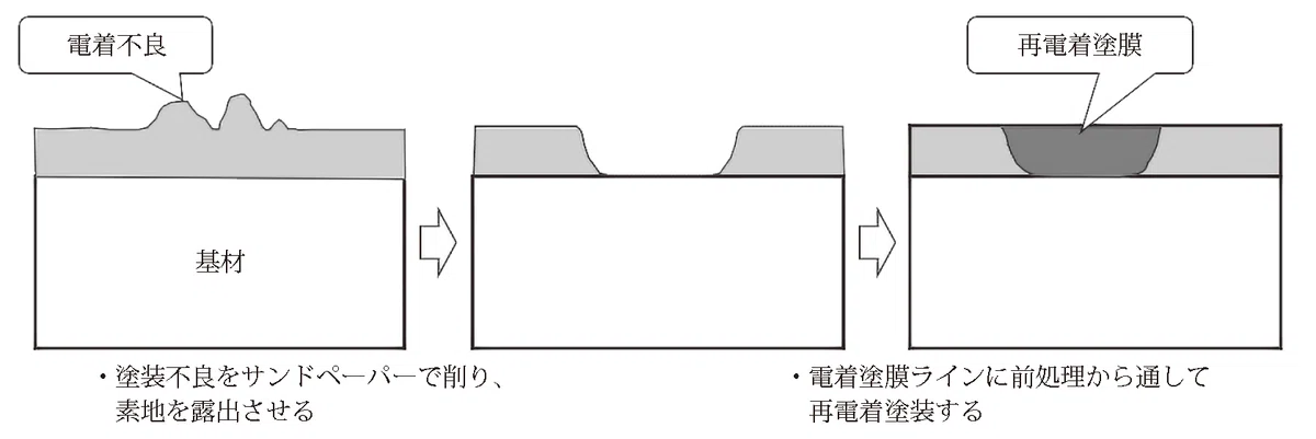 現場で役立つ塗装不良対策《第17回》電着塗装での塗膜性能確保対策【前編】|塗装技術