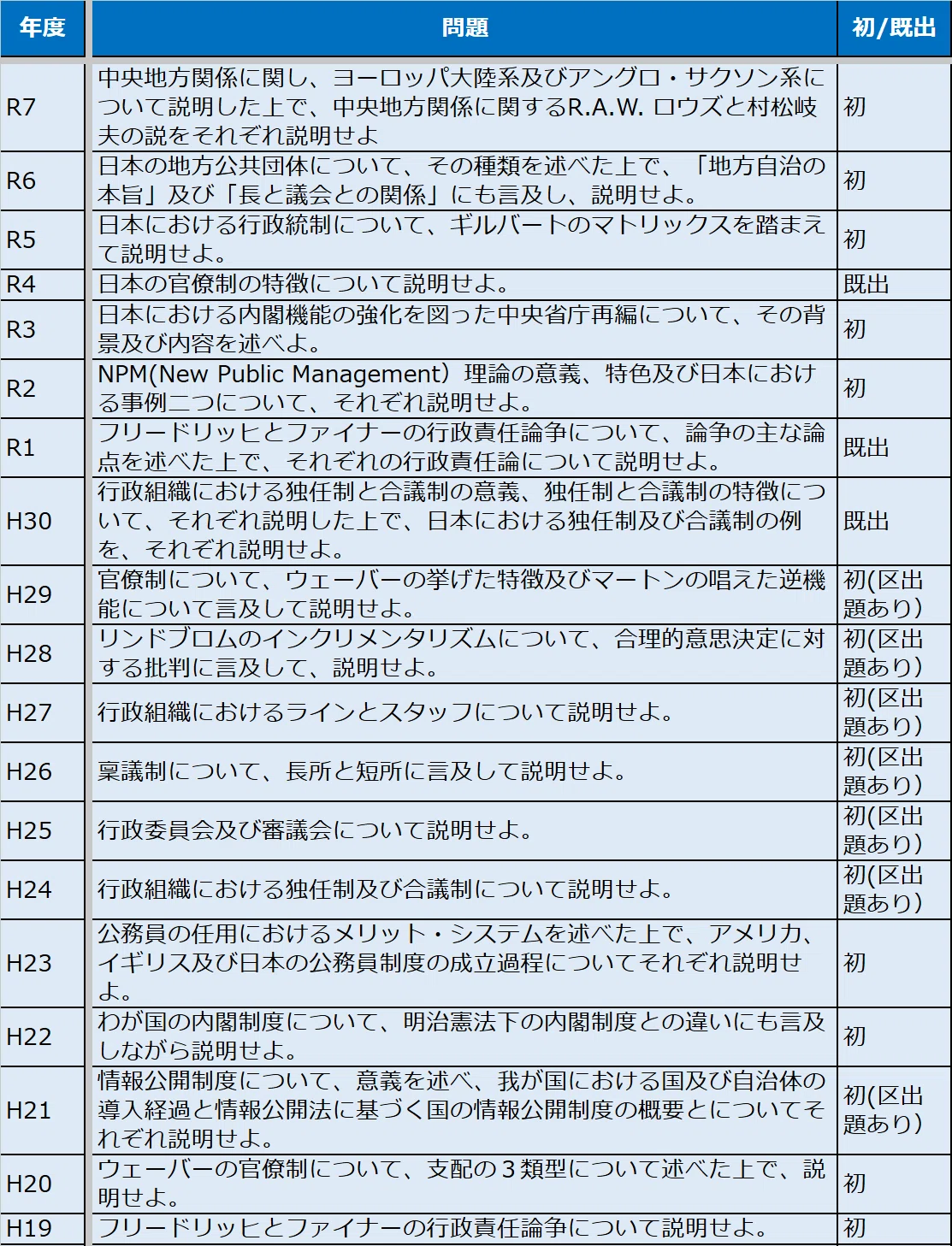 東京都 都庁 I類B 過去問 H23年〜R1 公務員試験 | APPS-BICENTENARIO