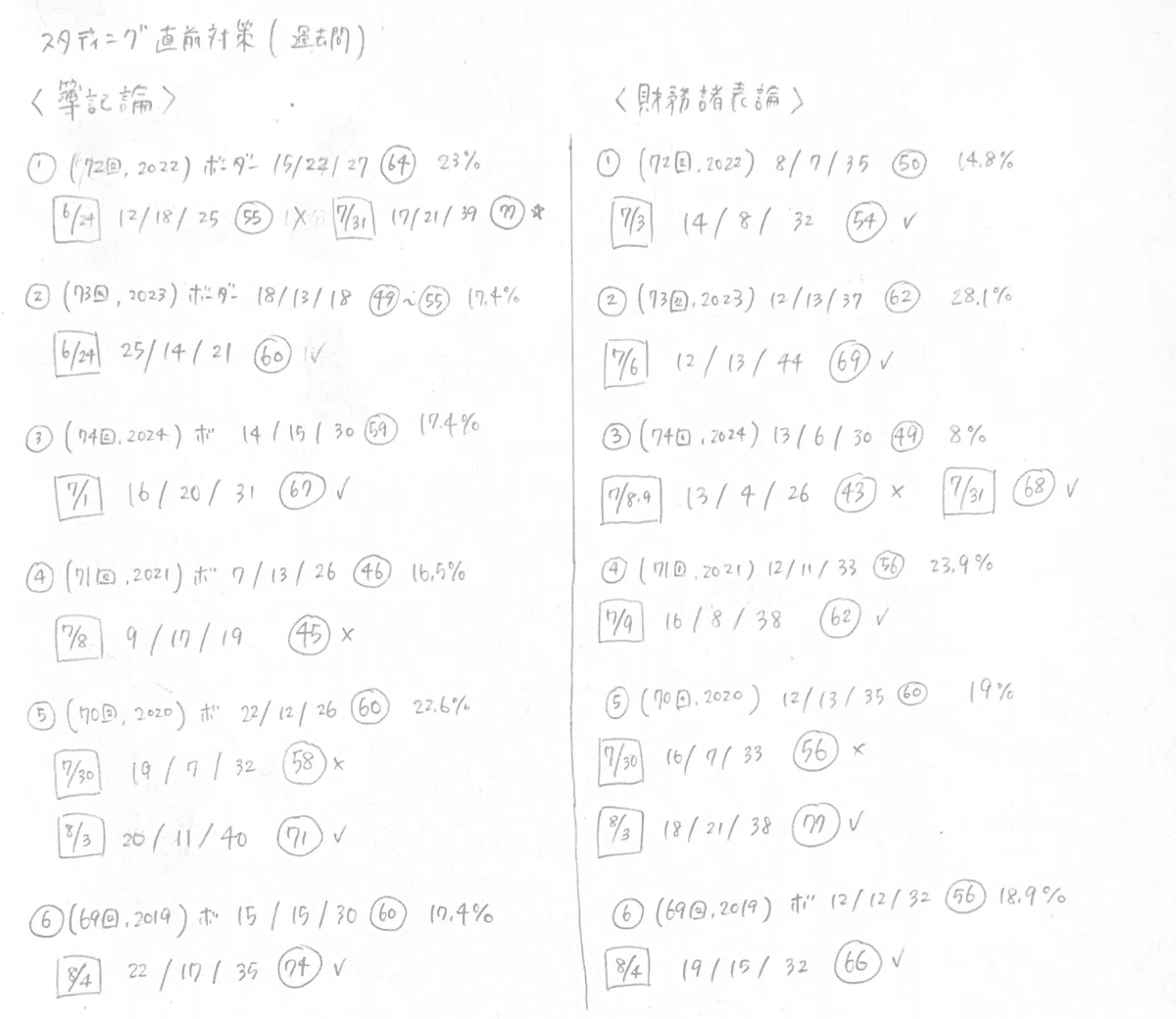 約半年で簿財合格！】①全体像＆財務諸表論：理論は最低限。暗記が苦手