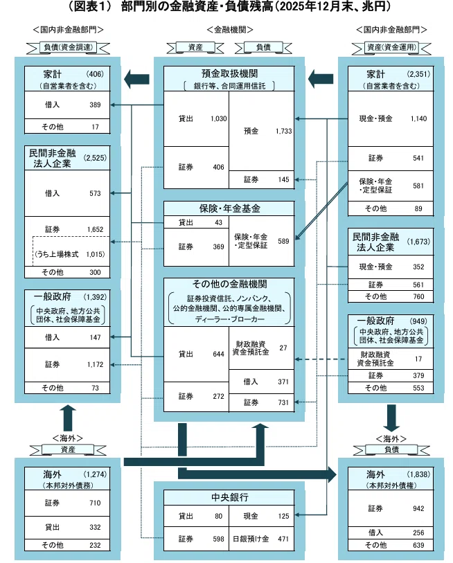 2025年末の家計の金融資産は過去最高。新NISAや株高を受けて、投資信託