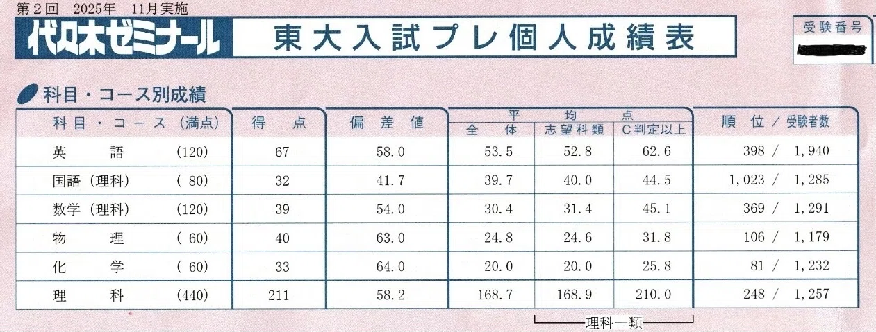 東大模試まとめ売り 約60回分 成績報告】東大実戦模試で322点。理Ⅲ全国4位でした | 学生による