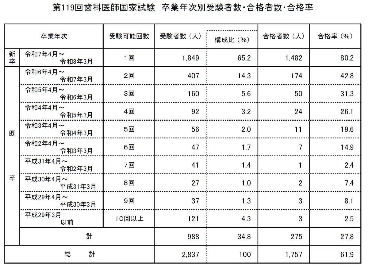 第119回歯科医師国家試験の総括｜spee