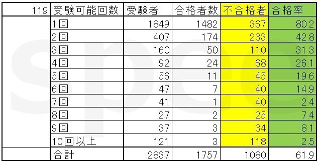 第119回歯科医師国家試験の総括｜spee