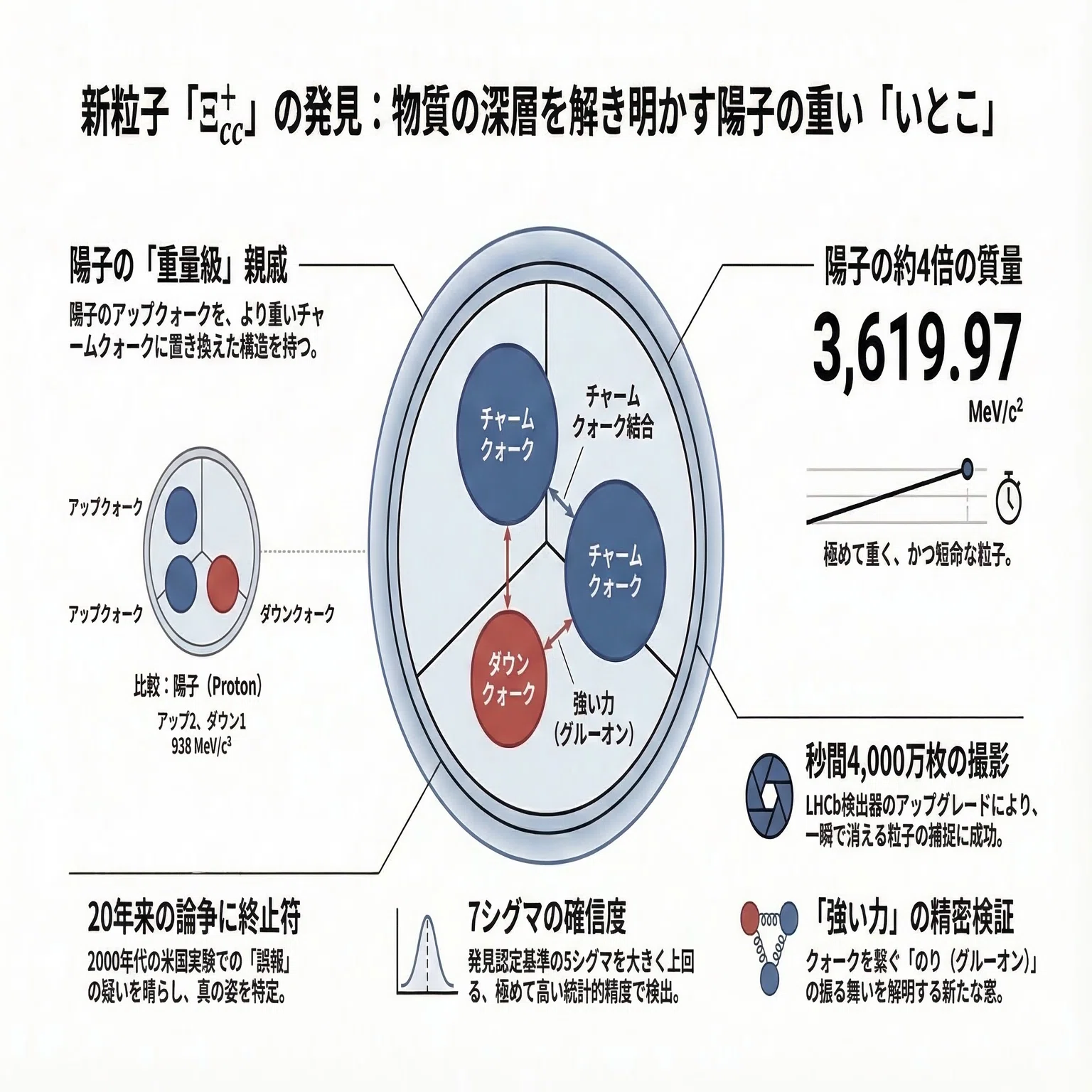 陽子の「いとこ」が20年越しで見つかった──CERNが発見した重い粒子