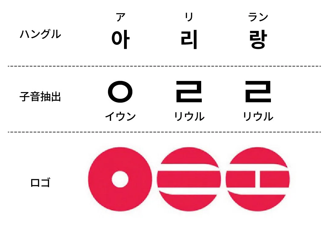 ロニエ」としか読めない？ 〜デザイナーがBTS「アリラン」ロゴに隠され