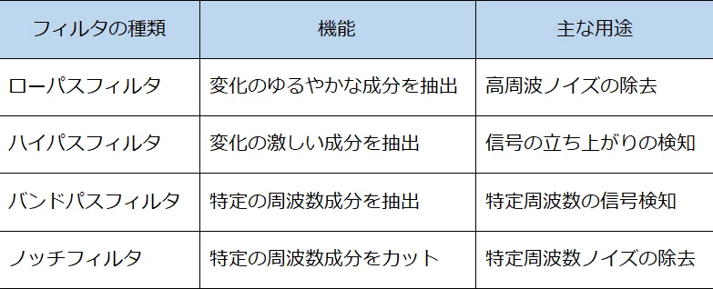4つのフィルタの概要