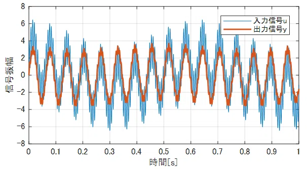 バンドパスフィルタの入出力信号比較