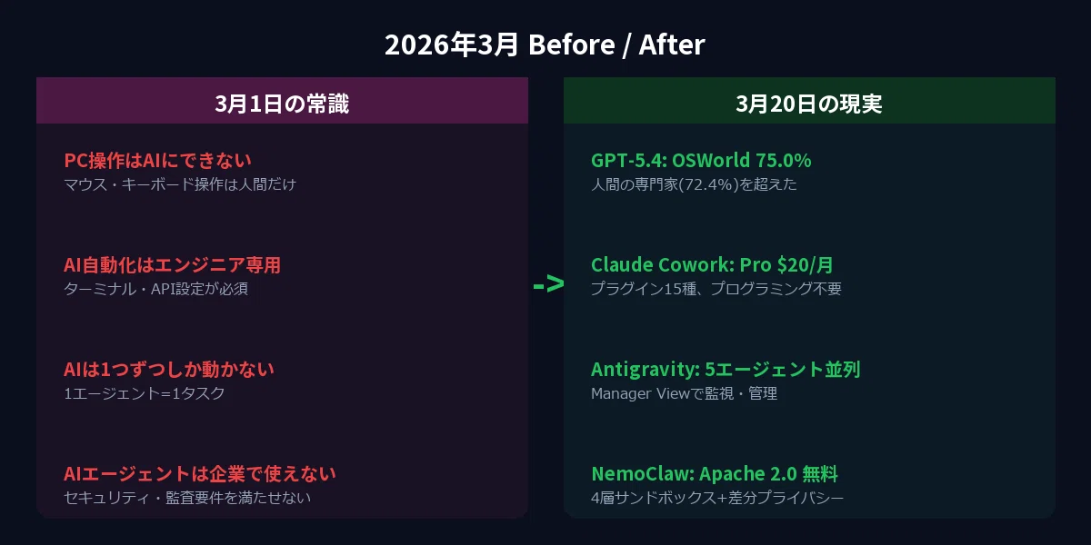 2026年3月、AI勢力図が完全に書き換わった。たった30日で起きたことを