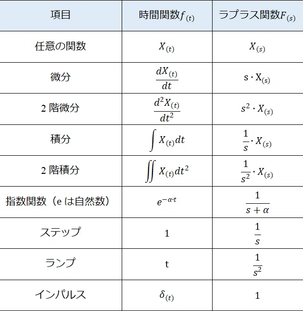 ラプラス変換表