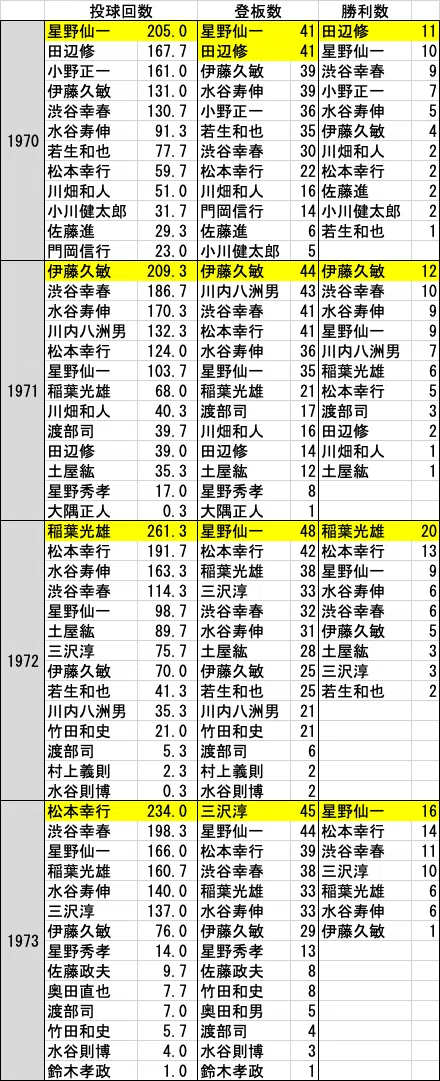 投手起用の球団史・中日編（1970〜1980）｜Katsuo_ohsugi