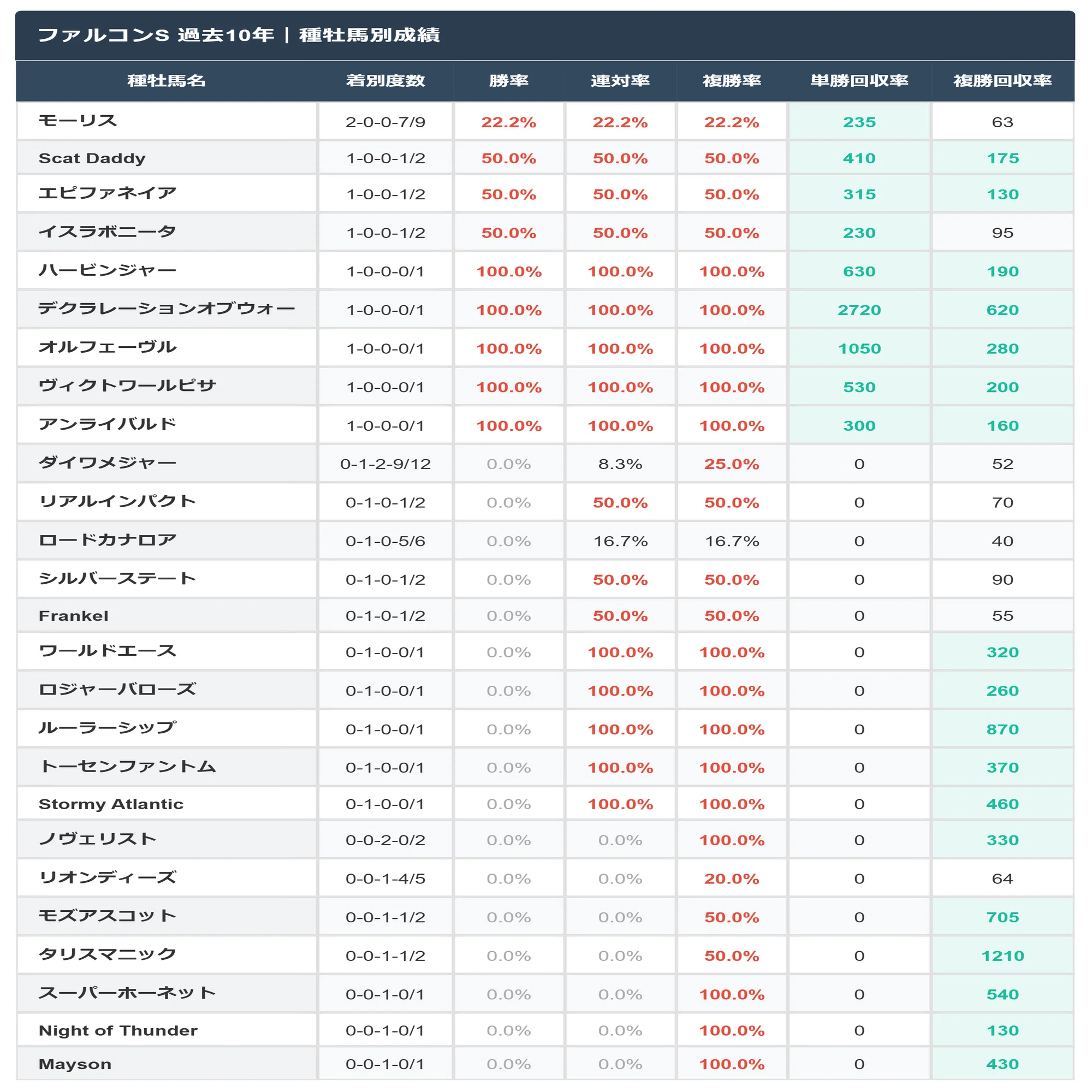 ファルコン ステークス 過去