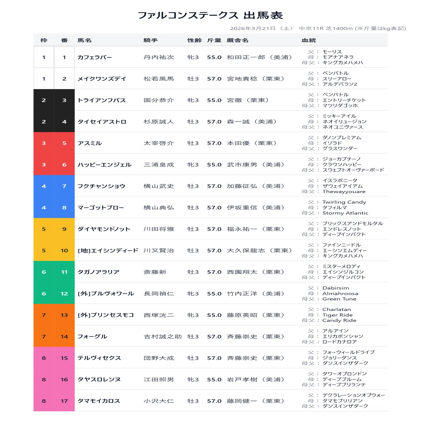 ファルコン ステークス 過去