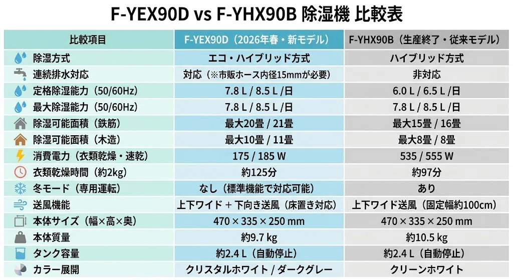比較】F-YEX90DとF-YHX90Bの違いは5つ！結局どっちがおすすめ？｜家電