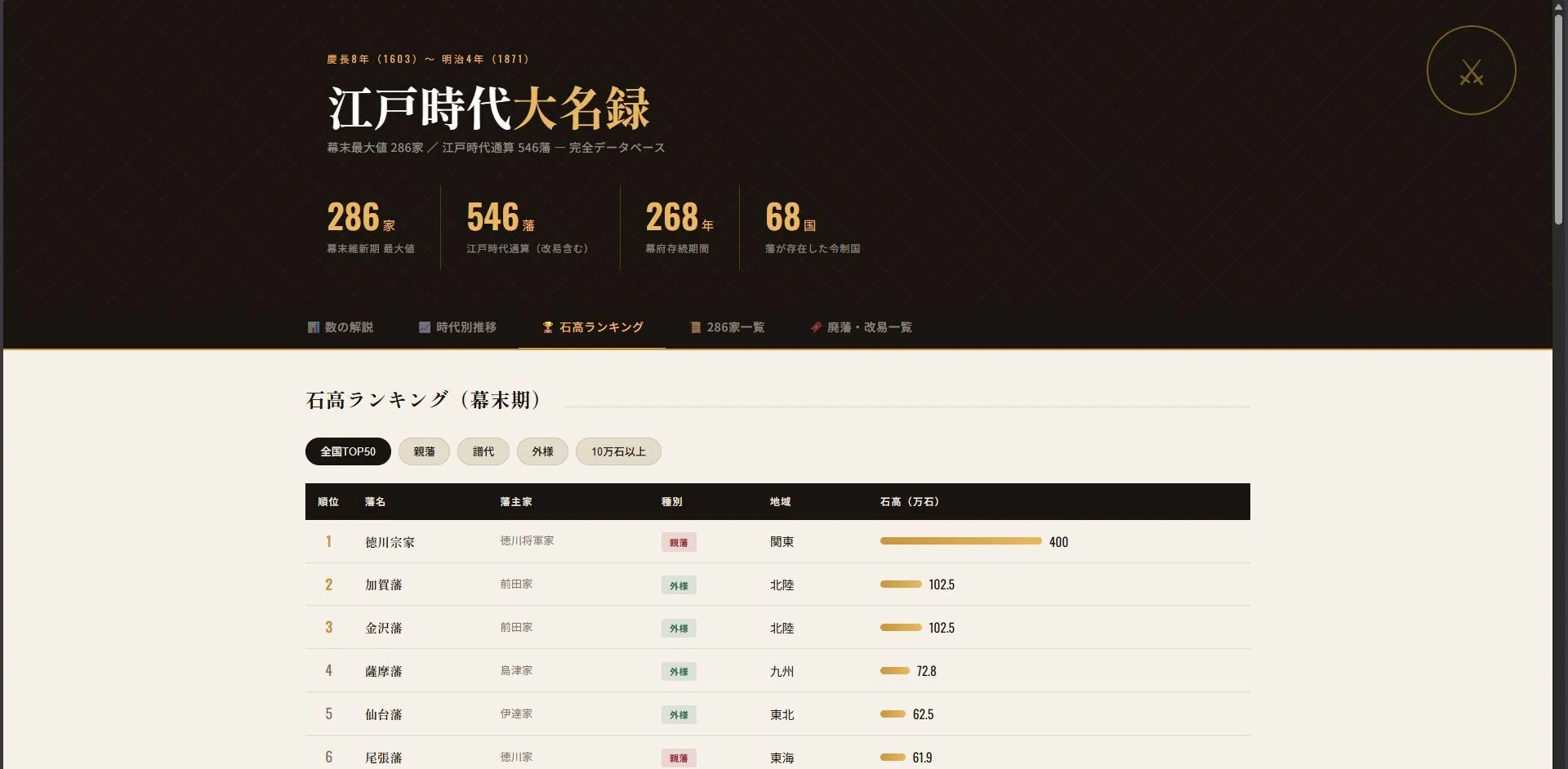 江戸時代大名録 — 286家・通算546藩 完全データベース｜画像生成と会話