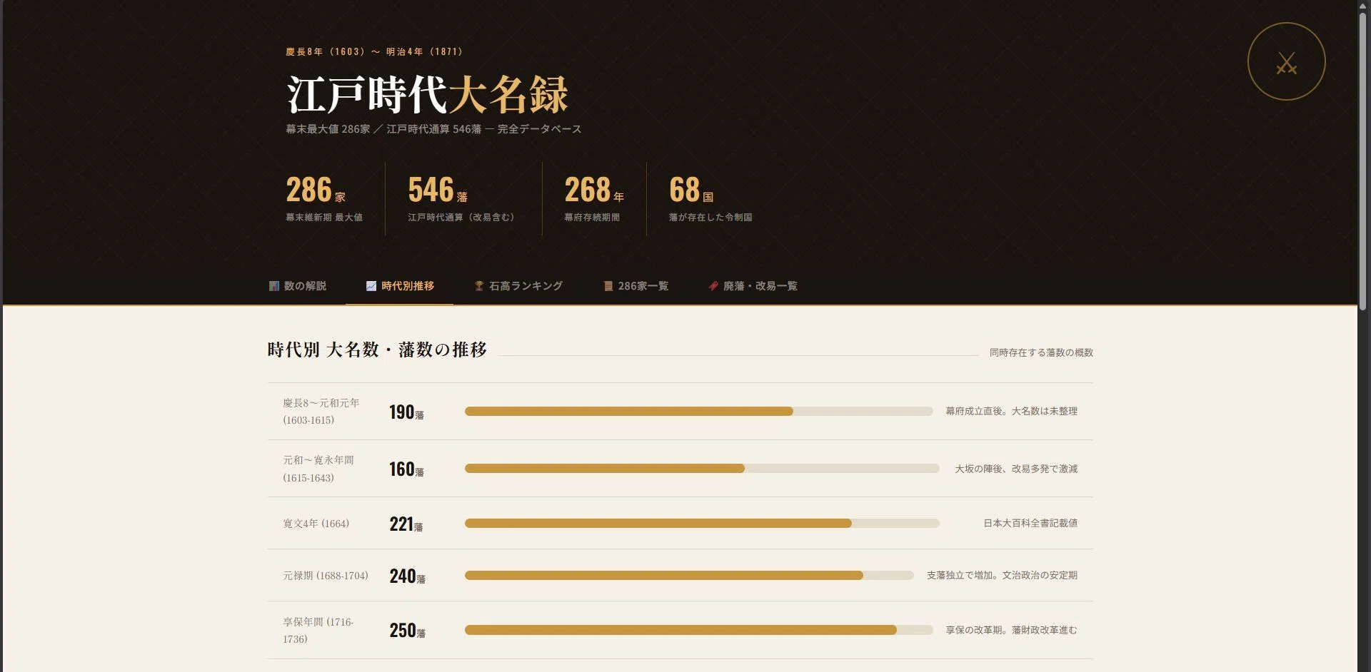 江戸時代大名録 — 286家・通算546藩 完全データベース｜画像生成と会話