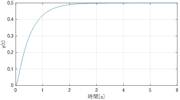 y(t)の時間推移グラフ