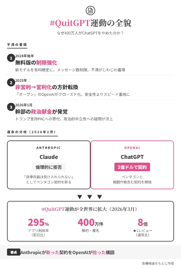 ChatGPT、もう使わない」400万人が動いた #QuitGPT の全貌と、乗り換え