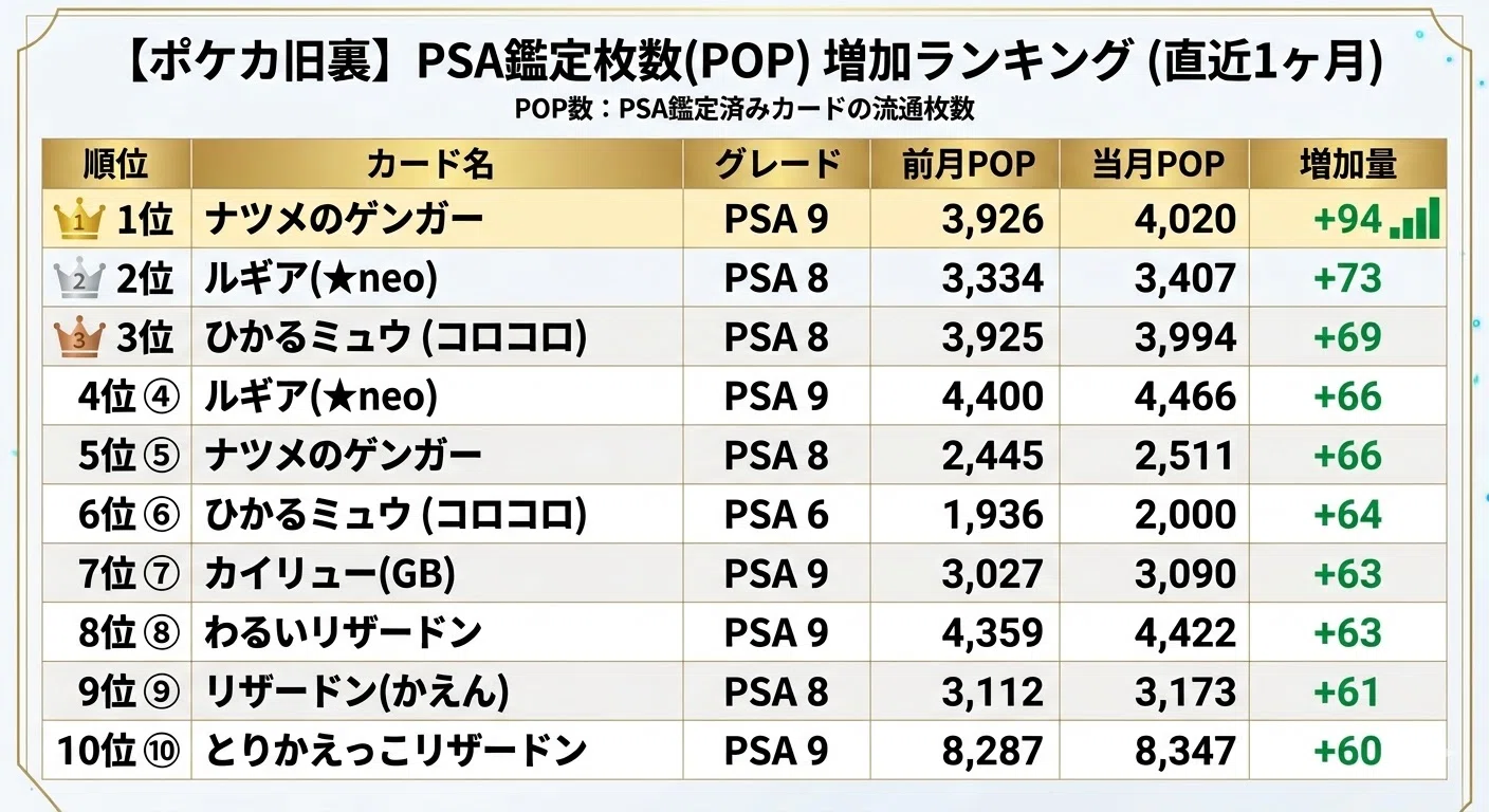 月刊ポケカ旧裏PSA観測】2026年3月号：旧裏ポケカ鑑定品大量供給