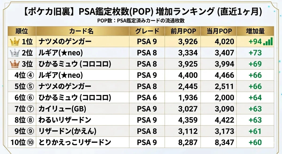 カード総数62枚※PSA鑑定数世界329枚数旧裏ウツボット　ポケカ PSA鑑定品 月刊ポケカ旧裏PSA観測】2026年3月号：旧裏ポケカ鑑定品大量供給