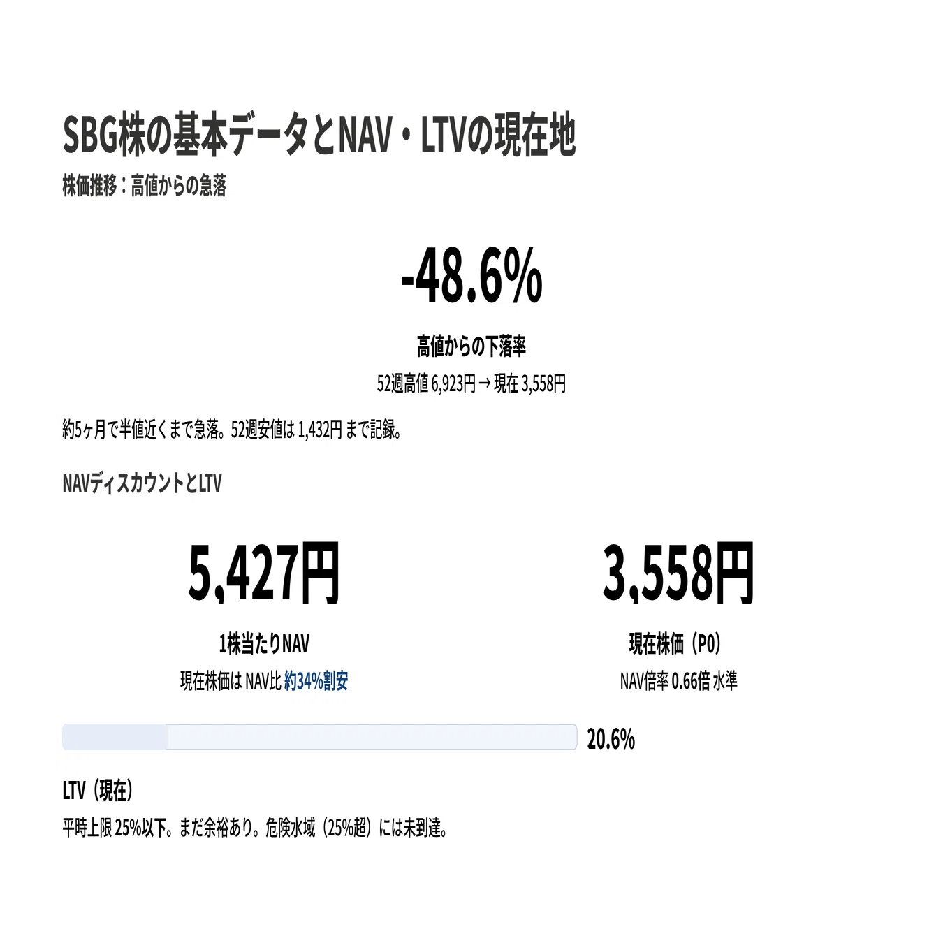 ソフトバンクグループ（9984）】半値下落はAI失速のせいじゃない？本当