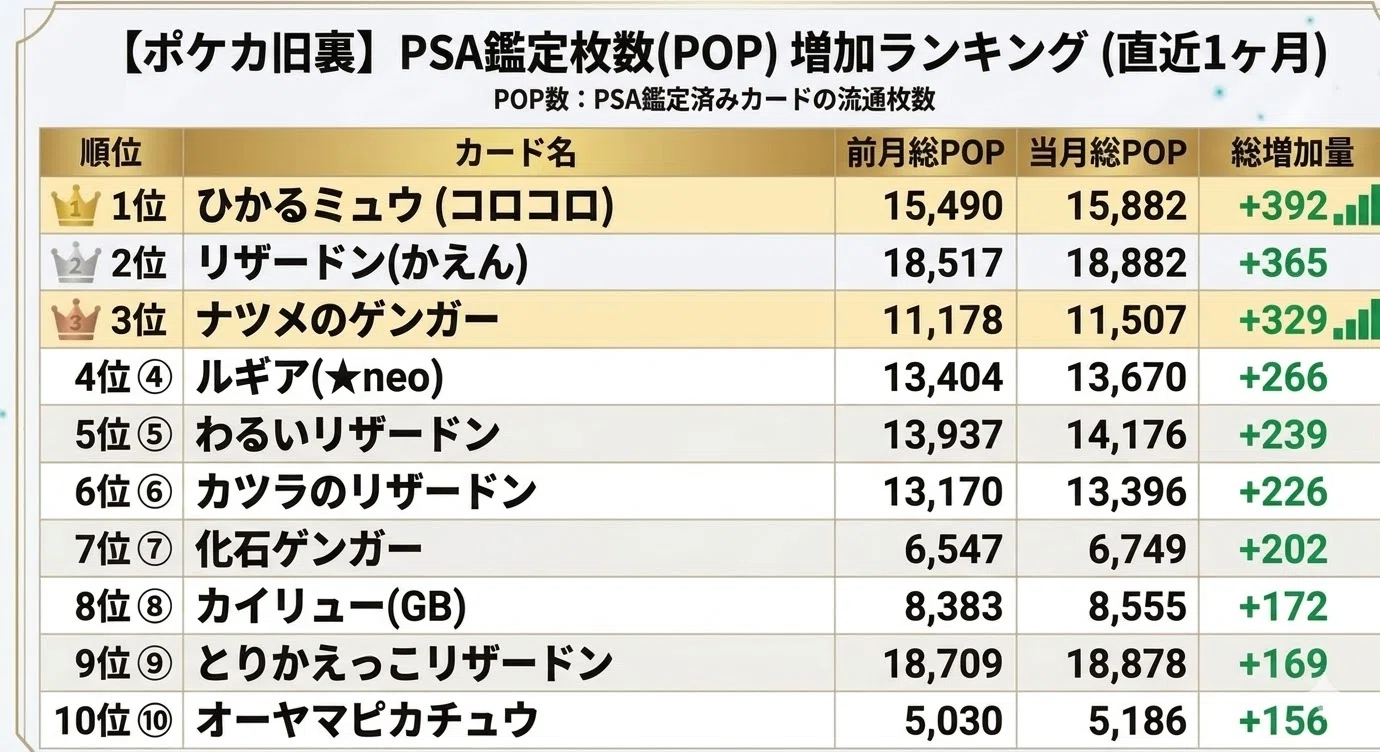 月刊ポケカ旧裏PSA観測】2026年3月号：旧裏ポケカ鑑定品大量供給