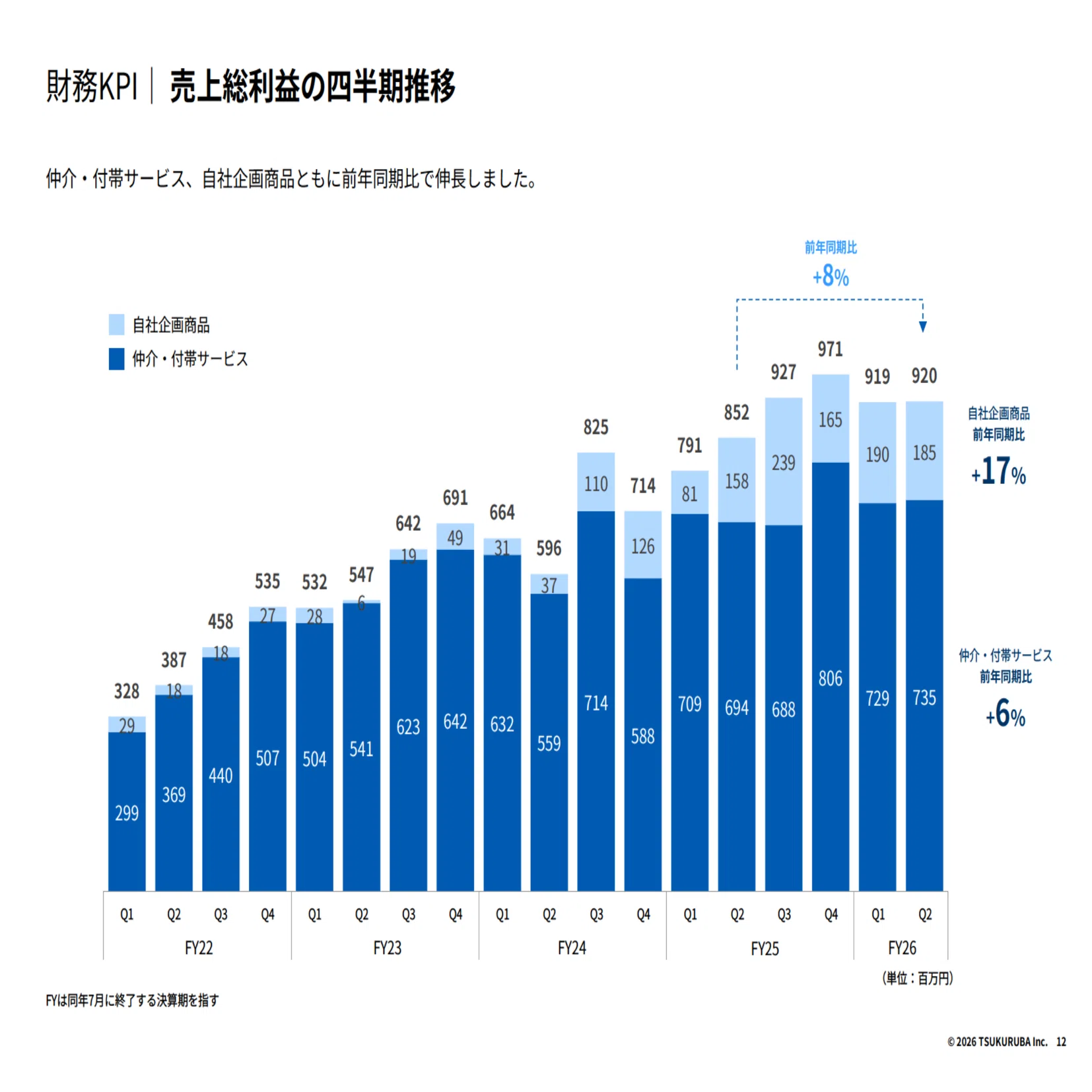 売上+40%なのに赤字転落。ツクルバ（2978）が在庫を5億円積み増した