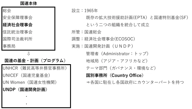 【中古】国連開発計画(UNDP)の歴史?国連は世界の不平等にどう立ち向かってきたか (世界歴史叢書) UNDP_Tok_Private_20160923.jpg?