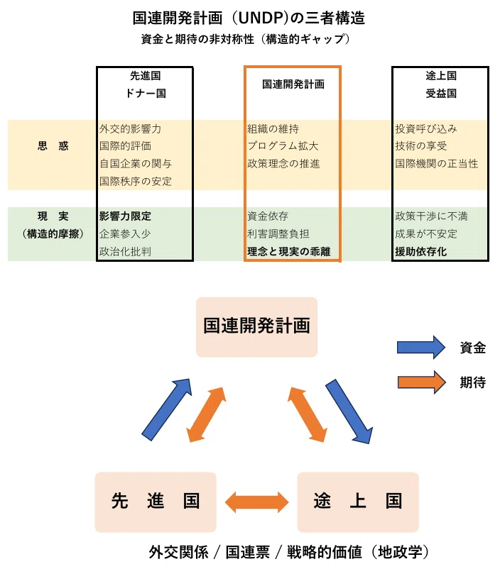 国連開発計画（UNDP）とは何か― 資金と期待が交差する「開発の構造