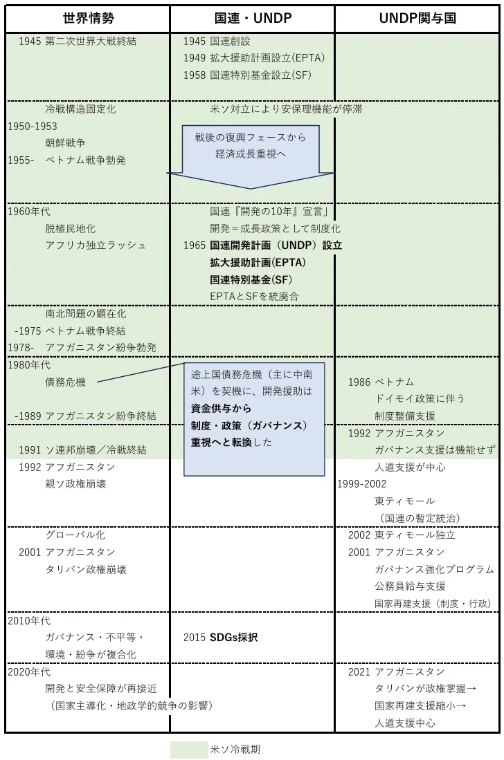 国連開発計画（UNDP）とは何か― 資金と期待が交差する「開発の構造
