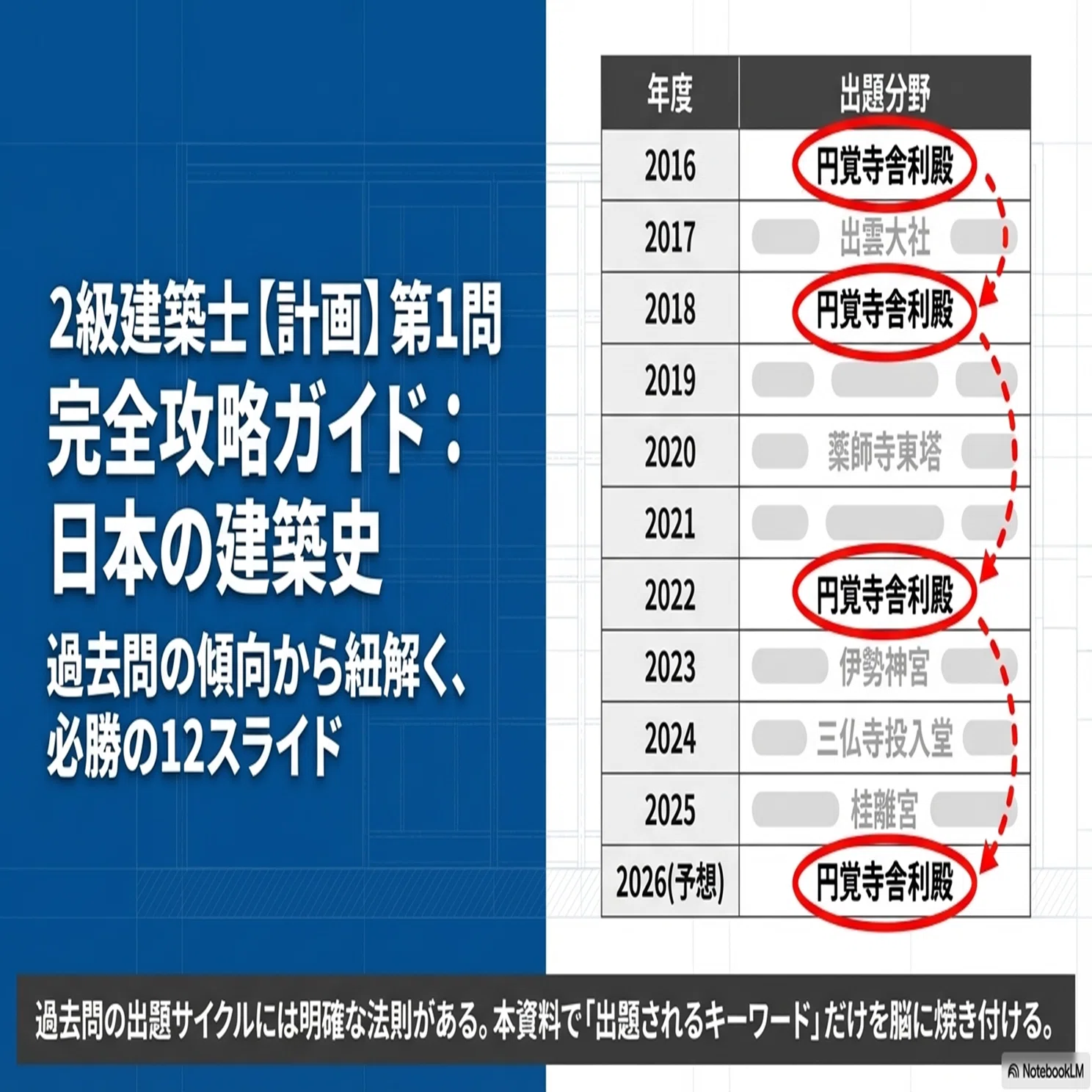 2級建築士1次試験対策本 生成AI 徹底解説シリーズ 【計画】1問目 